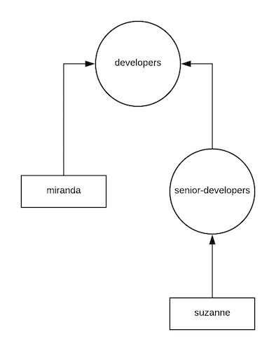 nested group transposed