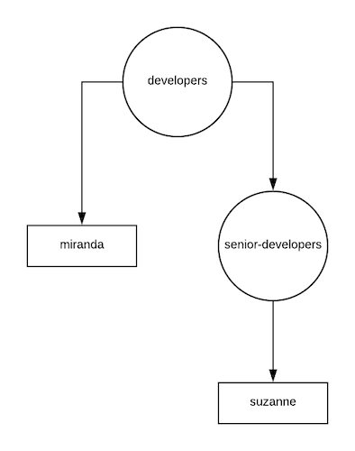 nested group